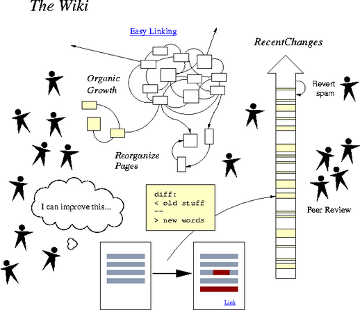 Wiki's. Wiki проекты. Вики Воркс. Wiki система. Википедия